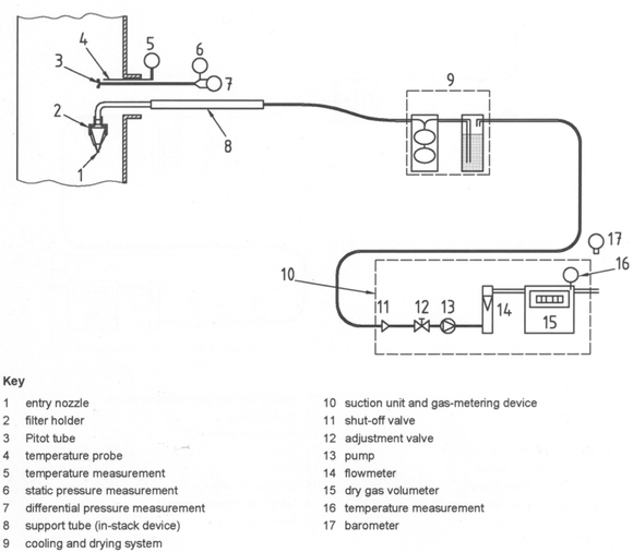 S-41 ISO 9096 in stack sampling train schematic a1